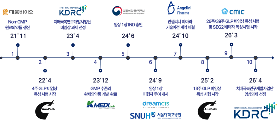 큐어버스, 치매극복연구개발사업 임상 과제 선정...알츠하이머 치료제 C... - 뉴스 썸네일 이미지