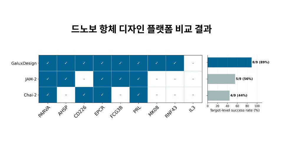 갤럭스, 글로벌 AI 항체 설계 비교서 최고 성과 공개