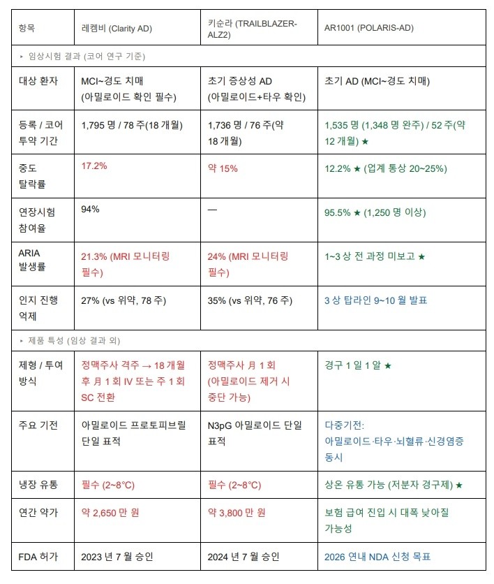 레켐비가 연 연매출 1조 원 치매 치료제 시장, 아리바이오 AR1001은? ① FDA 승인 치료제와의 비교