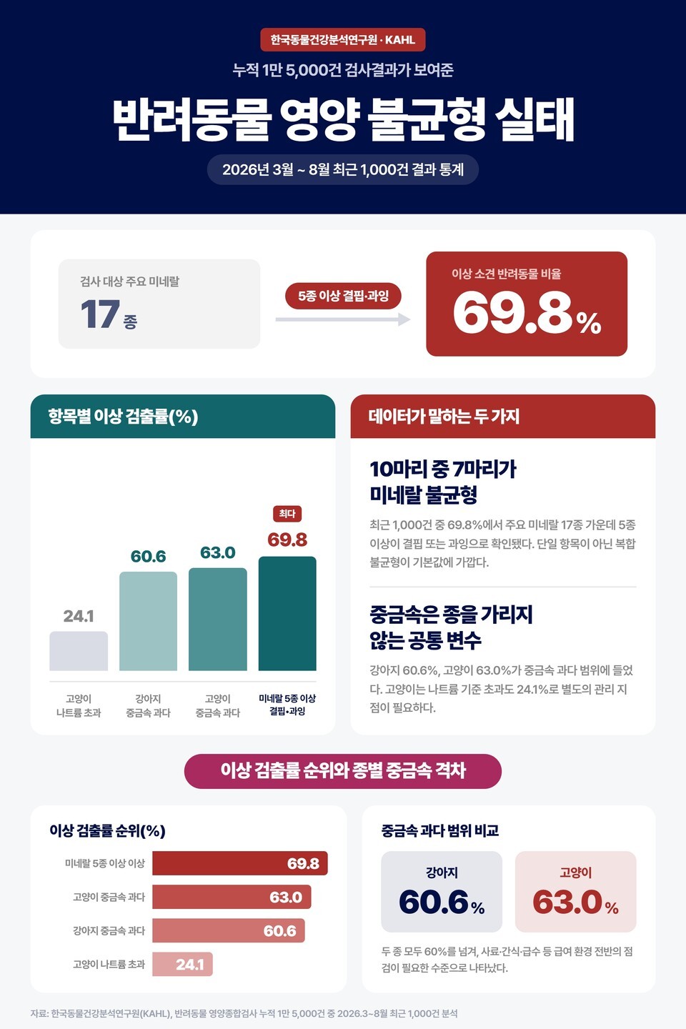 강아지 영양제 추천, '몇 개'보다 '무엇이 필요한지' 먼저... 3종 이상 급... - 뉴스 썸네일 이미지