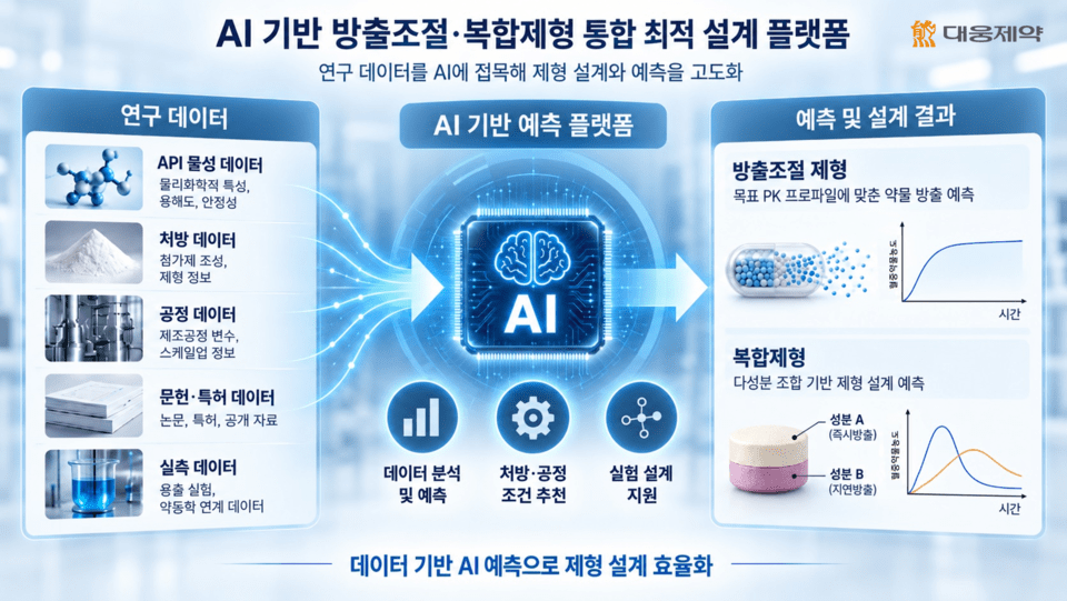 대웅제약, AI로 의약품 제형 설계한다…53억 원 규모 국책과제 주관
