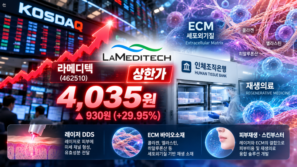 [특징주] 라메디텍, ECM 재생의료 기대감에 상한가 - 뉴스 썸네일 이미지